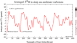 An average of several samples of δ18O, a proxy for temperature, for the last 600,000 years