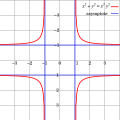 Graph einer Kurve mit mehreren horizontalen und vertikalen Asymptoten