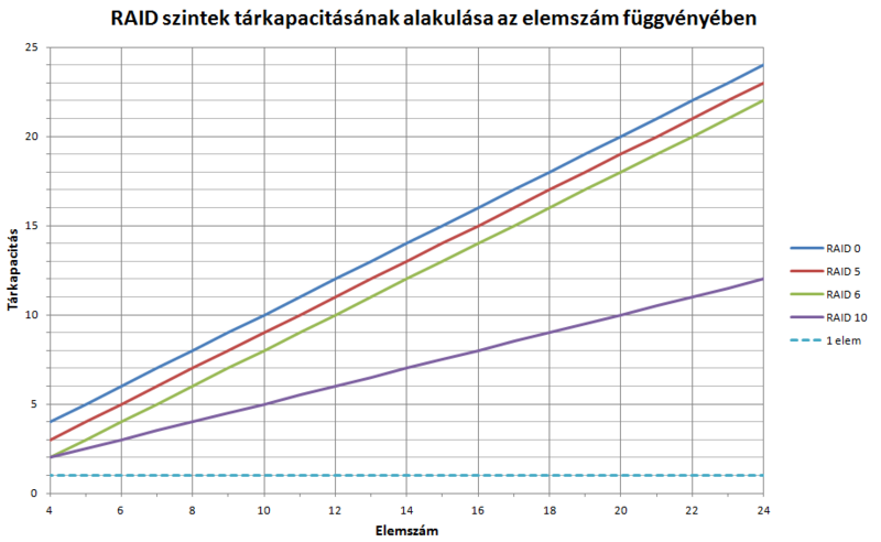 RAID szintek tárkapacitásának alakulása az elemszám függvényében