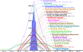 Outlines of various pyramids overlaid on top of on another to show relative height