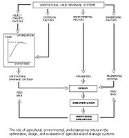 Procedures in the design of subsurface drainage systems