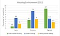 The housing quality of Haile compared to Cumbria and England in terms of overcrowding, vacant houses and lack of heating.[10]