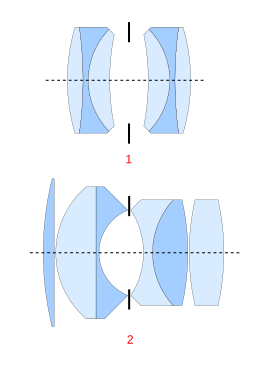 Examples of anastigmat lens designs: Symmetric design by Emil von Höegh (1892) with six elements in two groups; marketed as the Double Anastigmat Goerz, aka Dagor, by Goerz. Asymmetric Zeiss Biotar double Gauss lens design by Willy Merté [de] (1927), with six elements in four groups. The controllable aperture stop is typically placed in the middle of the composite lens (between the so-called eye- and field-lenses), and its maximum diameter (the one shown) dictates the minimum F-number for each lens.