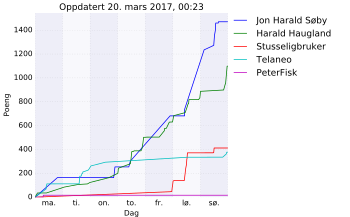 Resultatgraf