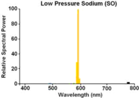 Spectrale emissie van Lagedruknatriumlamp (CRI=0)