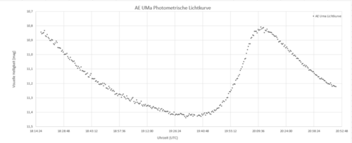 Eine photometrische Lichtkurve des pulsationsveränderlichen Sterns AE UMa. Der Datensatz wurde am 5. Februar 2018 aufgenommen und mithilfe der Software MuniWin ausgewertet.