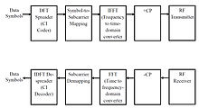 CI-OFDM Transmitter and Receiver