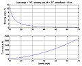 Hands off steer angle vs speed