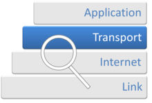 Four labelled stacked blocks. The blue block labelled "transport" is the second from the top.