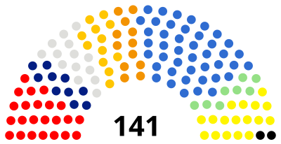 Composition of the Seimas at the end of 2008-2012 term.