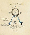 Entwurfszeichnung mit Korrekturanmerkungen für ein Bundeszeichen des Corps Suevia, damals noch in Landshut, 1825