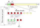 An illustration of the generalised binary splitting algorithm.