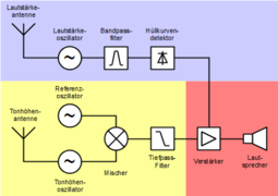 Blockschaltbild eines Theremins. Lautstärkensteuerung in blau, Tonhöhensteuerung in gelb und Tonwiedergabe in rot.