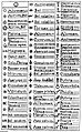 Chemical symbols. Wellcome L0011849.jpg