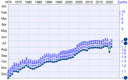 Earth Overshoot Day graph.svg 13:59, 18 August 2016