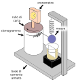 Schema descrittivo di un sismografo. Il dispositivo è sensibile alla componente verticale di un terremoto.