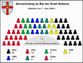 Stadtrat Koblenz 2009, neuer OB 2010