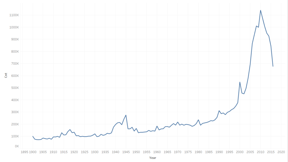 1900topresent