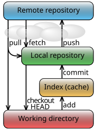 Git data flow simplified.svg 20:21, 6 October 2011