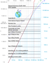 Horizon distance graphs.svg 20:20, 22 June 2017