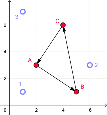 3 rote Punkte im Dreieck mit Pfeilen gegen die Uhrzeigerrichtung verbunden