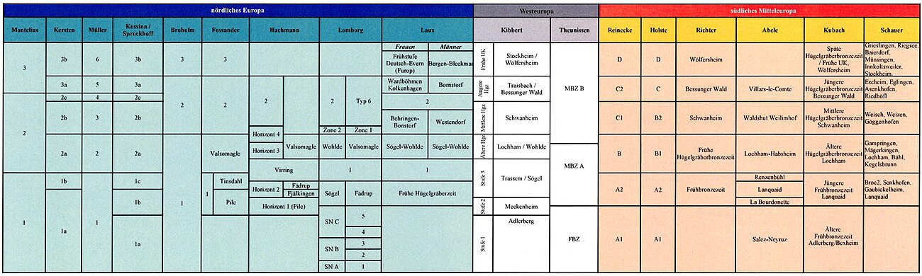 Vergleichende Chronologietabelle zur Bronzezeit in Mittel-, West- und Nordeuropa