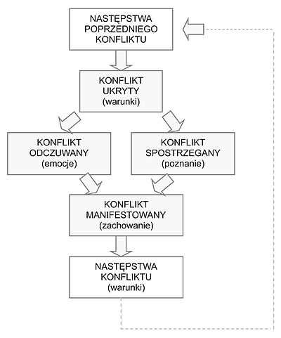 Model procesu konfliktu Pondy’ego