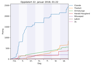 Resultatgraf