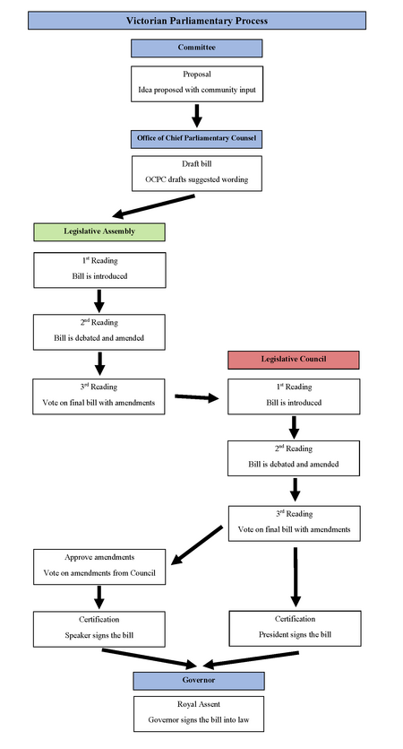 Typical legislative process of the Victorian Parliament