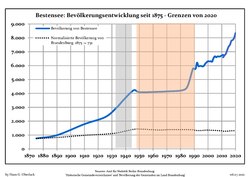 Development of Population since 1875 within the Current Boundaries (Blue Line: Population; Dotted Line: Comparison to Population Development of Brandenburg state; Grey Background: Time of Nazi rule; Red Background: Time of Communist rule)