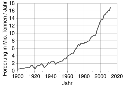 Entwicklung der Kupferförderung (1900–2012)