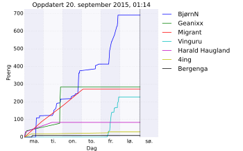 Resultatgraf