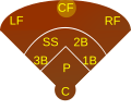 Position des Center Fielders