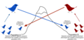 Gene flow is the transfer of alleles from one population to another population through immigration of individuals. In this example, one of the birds from population A immigrates to population B, which has less of the dominant alleles, and through mating incorporates its alleles in into the other population.