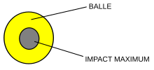 Ball compared with impact.