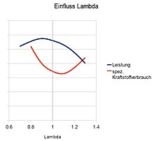 Influence Lambda