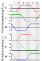 Generatorspannung und Brückenspannung durch Kommutierung