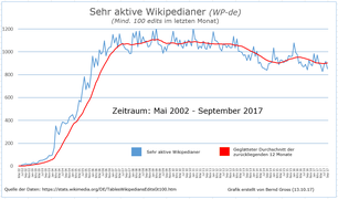 Sehr Aktive Wikipedianer in der de-WP - Stand bis September 2017