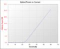 Optische Leistung in Abhängigkeit von Strom