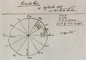 Ricardo Reis astral chart