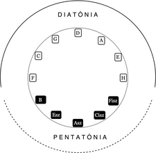 Pentatónia és diatónia a tengelyrendszeren