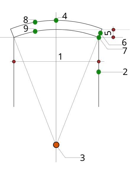 Benamingen segmentboog: 1. afstand 2. rechtstand 3. porringpunt 4. top of kruin 5. pijl, porring of steek 6. aanzet 7. geboorte 8. buitenbooglijn 9. binnenbooglijn