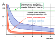 Leakage current after a 24-hour heat soak test. Capacitors with water-based electrolytes have a higher leakage current level than capacitors with organic solvent electrolytes