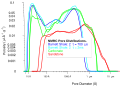 Pore-Size Distributions (PSD) for shale, carbonate and sandstone rocks as measured by NMR Cryoporometry (NMRC), measuring each sample twice to demonstrate repeatability. The shale and carbonate were measured using water as a probe liquid, and the sandstone using cyclohexane.