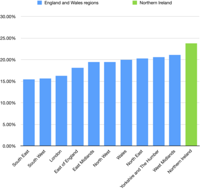 Percentage of people with no qualifications in England and Wales compared to Northern Ireland.