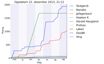 Resultatgraf