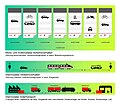 Mono-, multi- und intermodaler Verkehr