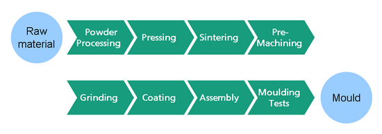 Process chain of mould making