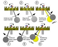 Spindelhemmung (Funktion)