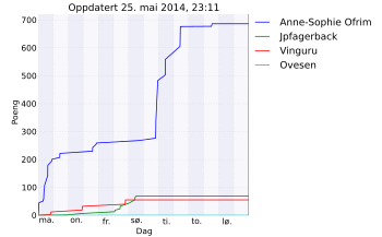 Resultatgraf